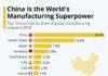 China Manufacturing Superpower
