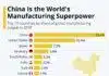 China Manufacturing Superpower