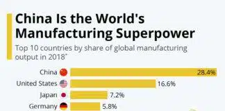 China Manufacturing Superpower