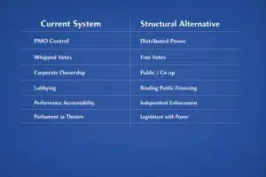 Beyond Reform: The Case for Structural, Transformative Change | John Prince A simple two-column chart showing "Current System" on the left and "Structural Alternative" on the right, with rows comparing PMO power, MP votes, ownership, lobbying, accountability, and Parliament.